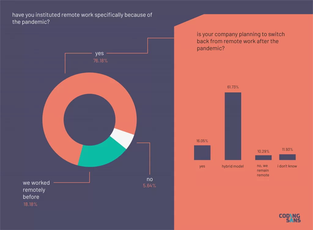 Diagramas que muestren ¿ha instituido el trabajo remoto específicamente debido a la pactenica?
