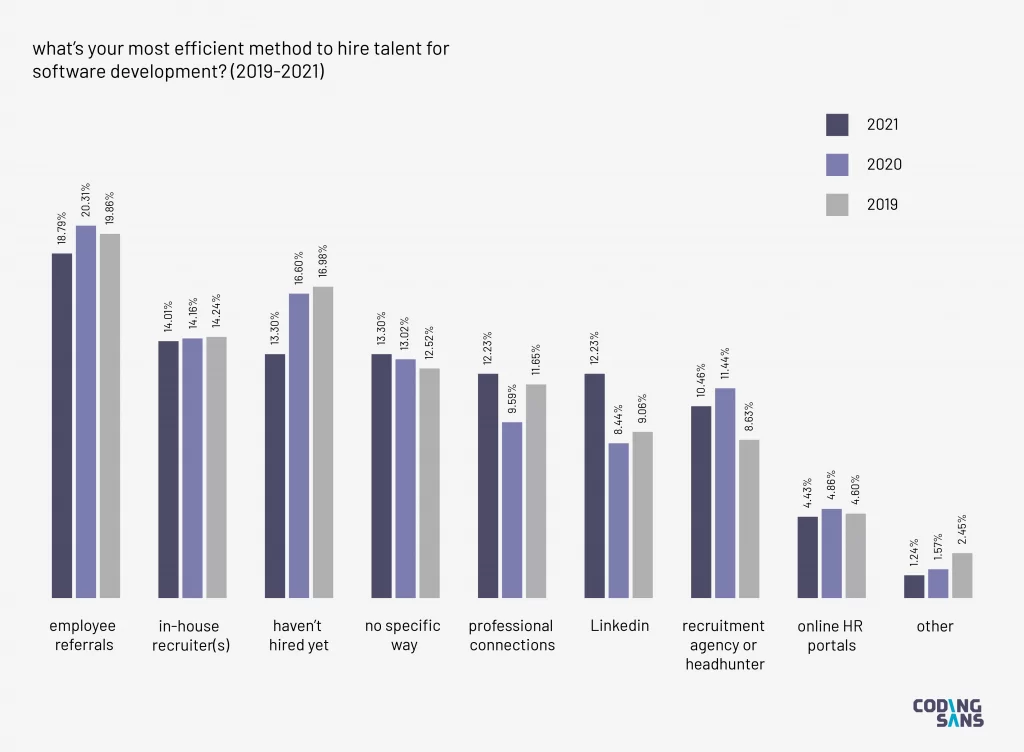 Gráfico de barras: Contratación de talento